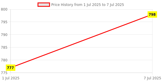 myntra.com CLYMB Men Mesh Running Non-Marking Shoes clymb Price History Graph from 1 Jul 2025 to 7 Jul 2025