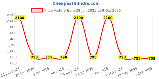 myntra.com CLYMB Men Mesh Running Non-Marking Shoes clymb Price History Graph from 28 Jun 2025 to 9 Oct 2025