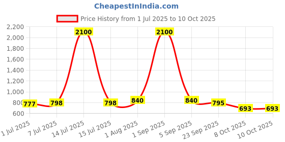 myntra.com CLYMB Men Mesh Running Non-Marking Shoes clymb Price History Graph from 1 Jul 2025 to 8 Oct 2025