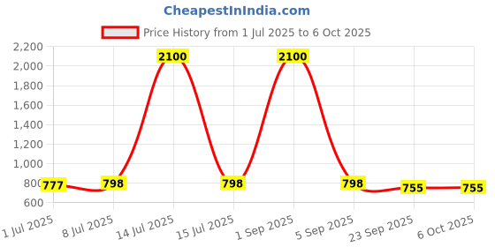myntra.com CLYMB Men Mesh Running Non-Marking Shoes clymb Price History Graph from 1 Jul 2025 to 4 Oct 2025