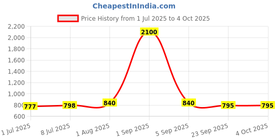 myntra.com CLYMB Men Mesh Running Non-Marking Shoes clymb Price History Graph from 1 Jul 2025 to 4 Oct 2025