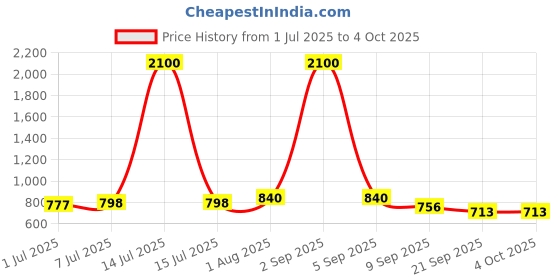 myntra.com CLYMB Men Mesh Running Non-Marking Shoes clymb Price History Graph from 1 Jul 2025 to 4 Oct 2025