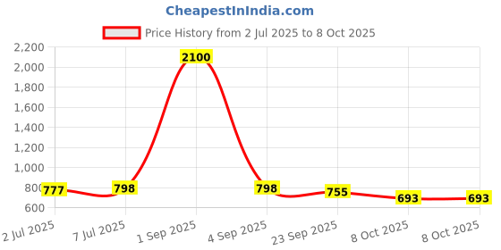 myntra.com CLYMB Men Mesh Running Non-Marking Shoes clymb Price History Graph from 2 Jul 2025 to 7 Oct 2025