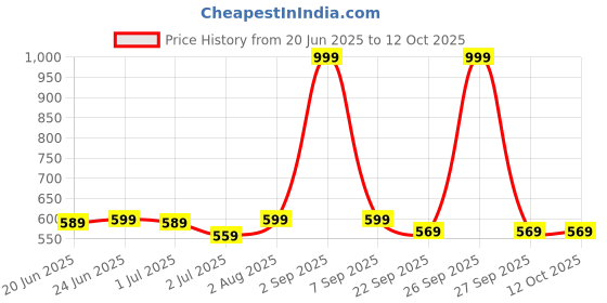 myntra.com CLYMB Men Mesh Running Non-Marking Sports Shoes clymb Price History Graph from 20 Jun 2025 to 12 Oct 2025