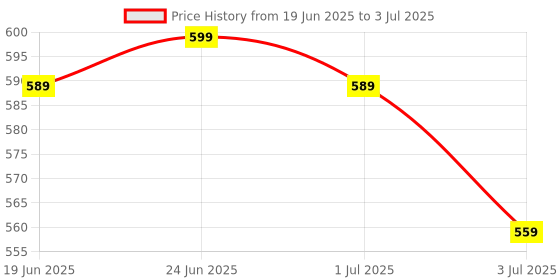myntra.com CLYMB Men Mesh Running Non-Marking Sports Shoes clymb Price History Graph from 19 Jun 2025 to 3 Jul 2025