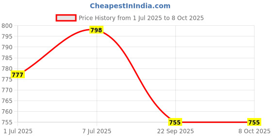 myntra.com CLYMB Men Mesh Walking Non-Marking Shoes clymb Price History Graph from 1 Jul 2025 to 7 Oct 2025