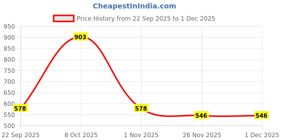 myntra.com CLYMB Men Mid-Top Running Non-Marking Sports Shoes clymb Price History Graph from 22 Sep 2025 to 30 Nov 2025