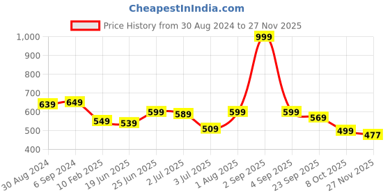 myntra.com CLYMB Men Navy Blue Running Shoes clymb Price History Graph from 30 Aug 2024 to 27 Nov 2025