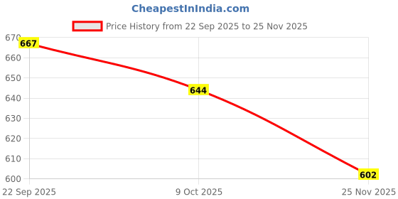 myntra.com CLYMB Men Non-Marking Lace-Ups Running Shoes clymb Price History Graph from 22 Sep 2025 to 25 Nov 2025