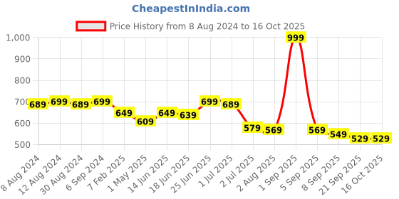 myntra.com CLYMB Men Non-Marking Running Shoes clymb Price History Graph from 8 Aug 2024 to 15 Oct 2025