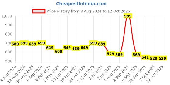 myntra.com CLYMB Men Non-Marking Running Shoes clymb Price History Graph from 8 Aug 2024 to 12 Oct 2025