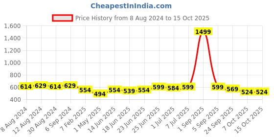 myntra.com CLYMB Men Non-Marking Running Shoes clymb Price History Graph from 8 Aug 2024 to 14 Oct 2025