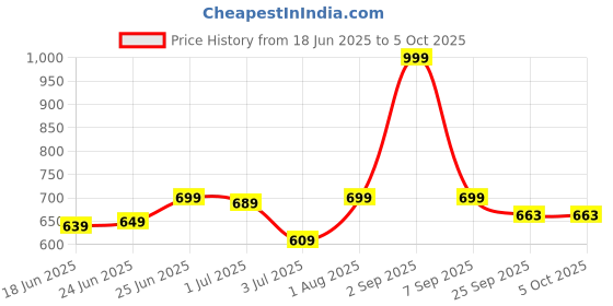 myntra.com CLYMB Men Non-Marking Running Shoes clymb Price History Graph from 18 Jun 2025 to 5 Oct 2025