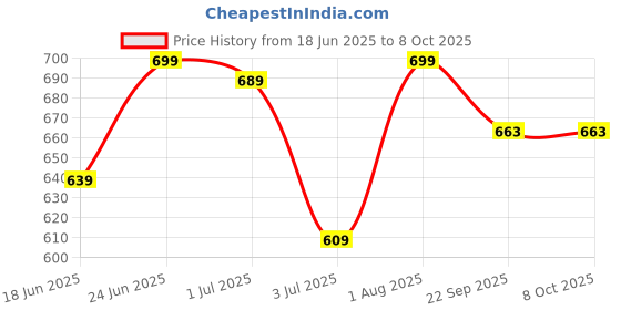 myntra.com CLYMB Men Non-Marking Running Shoes clymb Price History Graph from 18 Jun 2025 to 8 Oct 2025