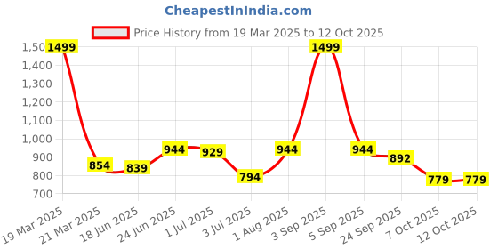 myntra.com CLYMB Men Non-Marking Running Shoes clymb Price History Graph from 19 Mar 2025 to 12 Oct 2025