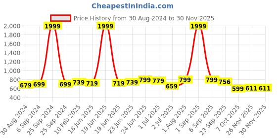 myntra.com CLYMB Men Printed Lace-Up Sneakers clymb Price History Graph from 30 Aug 2024 to 29 Nov 2025