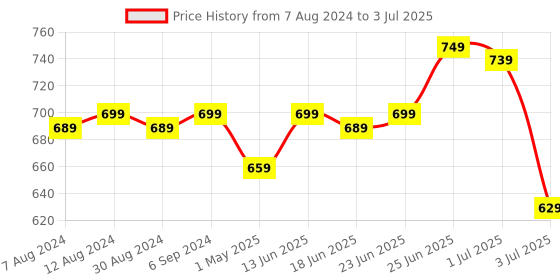 myntra.com CLYMB Men Printed Mesh Lightweight Clogs clymb Price History Graph from 7 Aug 2024 to 3 Jul 2025