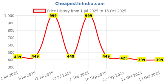 myntra.com CLYMB Men Printed Sliders Flip Flops clymb Price History Graph from 1 Jul 2025 to 12 Oct 2025