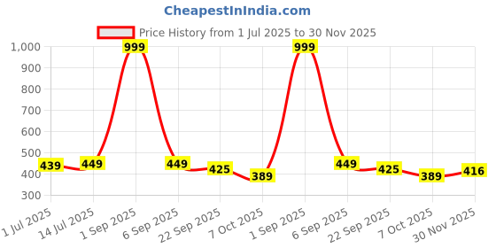 myntra.com CLYMB Men Printed Sliders Flip Flops clymb Price History Graph from 1 Jul 2025 to 30 Nov 2025