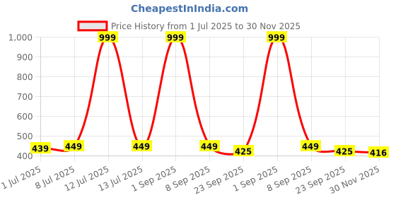 myntra.com CLYMB Men Printed Sliders Flip Flops clymb Price History Graph from 1 Jul 2025 to 30 Nov 2025