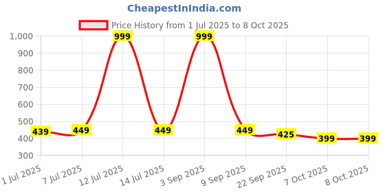 myntra.com CLYMB Men Printed Sliders Flip Flops clymb Price History Graph from 1 Jul 2025 to 8 Oct 2025