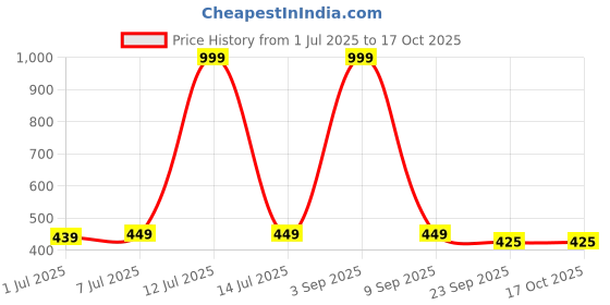 myntra.com CLYMB Men Printed Sliders Flip Flops clymb Price History Graph from 1 Jul 2025 to 16 Oct 2025