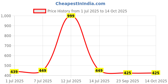 myntra.com CLYMB Men Printed Sliders Flip Flops clymb Price History Graph from 1 Jul 2025 to 14 Oct 2025