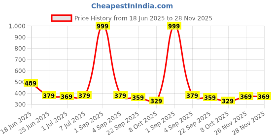 myntra.com CLYMB Men Printed Thong Flip-Flops clymb Price History Graph from 18 Jun 2025 to 28 Nov 2025