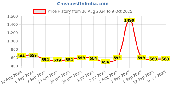 myntra.com CLYMB Men Raftaar Non-Marking Walking Shoes clymb Price History Graph from 30 Aug 2024 to 9 Oct 2025