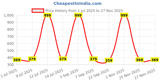 myntra.com CLYMB Men Rubber Clogs Flip Flops clymb Price History Graph from 1 Jul 2025 to 25 Nov 2025