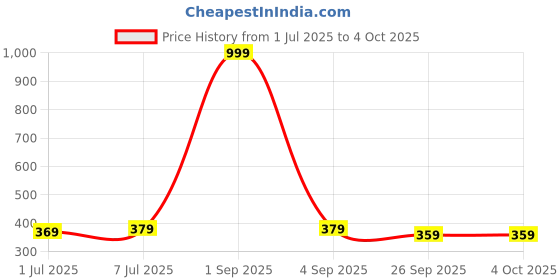 myntra.com CLYMB Men Rubber Clogs Flip Flops clymb Price History Graph from 1 Jul 2025 to 4 Oct 2025