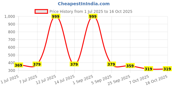 myntra.com CLYMB Men Rubber Clogs Flip Flops clymb Price History Graph from 1 Jul 2025 to 15 Oct 2025