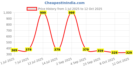 myntra.com CLYMB Men Rubber Clogs Flip Flops clymb Price History Graph from 1 Jul 2025 to 11 Oct 2025