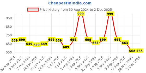 myntra.com CLYMB Men Running Non-Marking Lace-Ups Sports Shoes clymb Price History Graph from 30 Aug 2024 to 2 Dec 2025