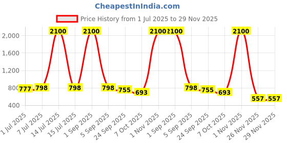myntra.com CLYMB Men Slip-On Contrast Sole Sneakers clymb Price History Graph from 1 Jul 2025 to 28 Nov 2025