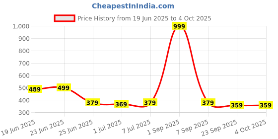 myntra.com CLYMB Men Slip On Flip Flops clymb Price History Graph from 19 Jun 2025 to 4 Oct 2025