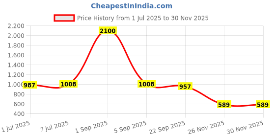 myntra.com CLYMB Men Sneakers clymb Price History Graph from 1 Jul 2025 to 30 Nov 2025