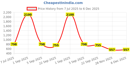 myntra.com CLYMB Men Sneakers clymb Price History Graph from 7 Jul 2025 to 5 Dec 2025