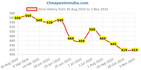 myntra.com CLYMB Men Spa-11 Brand Logo Printed Comfort Fit Velcro Closure Sports Sandals clymb Price History Graph from 30 Aug 2024 to 2 Nov 2025