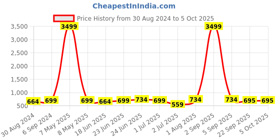 myntra.com CLYMB Men Striped Memory Foam Lightweight Sneakers clymb Price History Graph from 30 Aug 2024 to 4 Oct 2025
