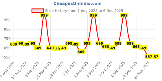 myntra.com CLYMB Men Tan Colourblocked Sneakers clymb Price History Graph from 7 Aug 2024 to 6 Dec 2025