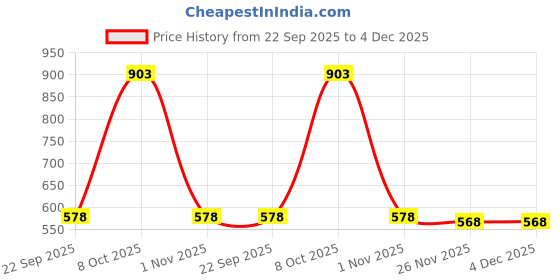 myntra.com CLYMB Men Textured Round Toe Lace Ups Running Non-Marking Sports Shoes clymb Price History Graph from 22 Sep 2025 to 4 Dec 2025