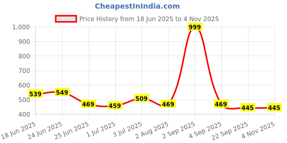 myntra.com CLYMB Men Velcro Sports Sandals clymb Price History Graph from 18 Jun 2025 to 3 Nov 2025