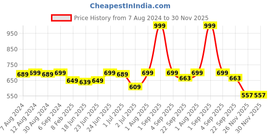 myntra.com CLYMB Men White Colourblocked Sneakers clymb Price History Graph from 7 Aug 2024 to 30 Nov 2025