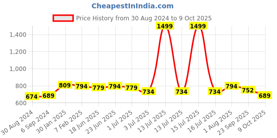 myntra.com CLYMB Saga-1 Men Mesh Running Non-Marking Lace-Ups Shoes clymb Price History Graph from 30 Aug 2024 to 9 Oct 2025