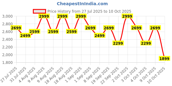 myntra.com CMF by Nothing Buds 2 48dB Hybrid ANC, Ultra Bass Technology 2.0, 55 Hr playtime Bluetooth cmf by nothing Price History Graph from 27 Jul 2025 to 9 Oct 2025