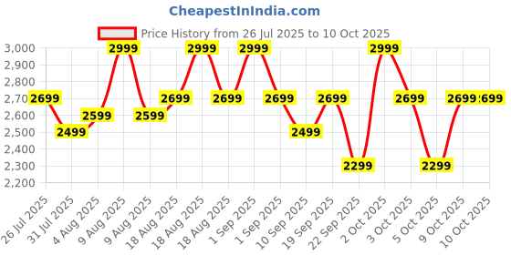 myntra.com CMF by Nothing Buds 2 48dB Hybrid ANC, Ultra Bass Technology 2.0, 55 Hr playtime Bluetooth cmf by nothing Price History Graph from 26 Jul 2025 to 9 Oct 2025