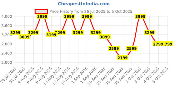 myntra.com CMF by Nothing Buds 2 Plus with 50 dB Hybrid ANC, Hi-Res LDAC, 6HD Mics, 61.5Hrs Bluetooth cmf by nothing Price History Graph from 26 Jul 2025 to 4 Oct 2025