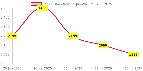 myntra.com CMF by Nothing Buds 2a, 42 dB ANC, 12.4mm Driver, Dirac-tuned, Ultra Bass Tech, 35.5 hrs cmf by nothing Price History Graph from 25 Jun 2025 to 12 Jul 2025