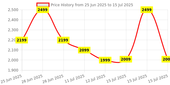 myntra.com CMF by Nothing Buds 2a, 42 dB ANC, 12.4mm Driver, Dirac-tuned, Ultra Bass Tech, 35.5 hrs cmf by nothing Price History Graph from 25 Jun 2025 to 12 Jul 2025